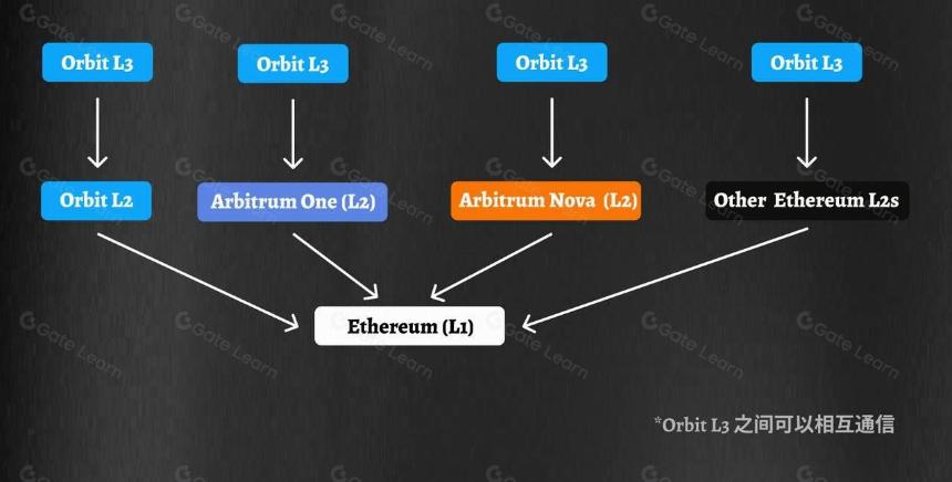 Arbitrum One 三周年：L2 巨擘成長史