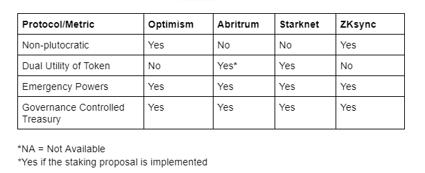 治理机制的比较分析：Optimism vs. 其他 L2 解决方案