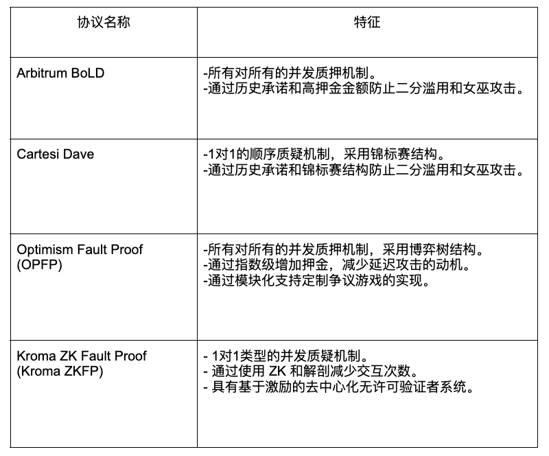以太坊 L2 中的欺诈证明状态