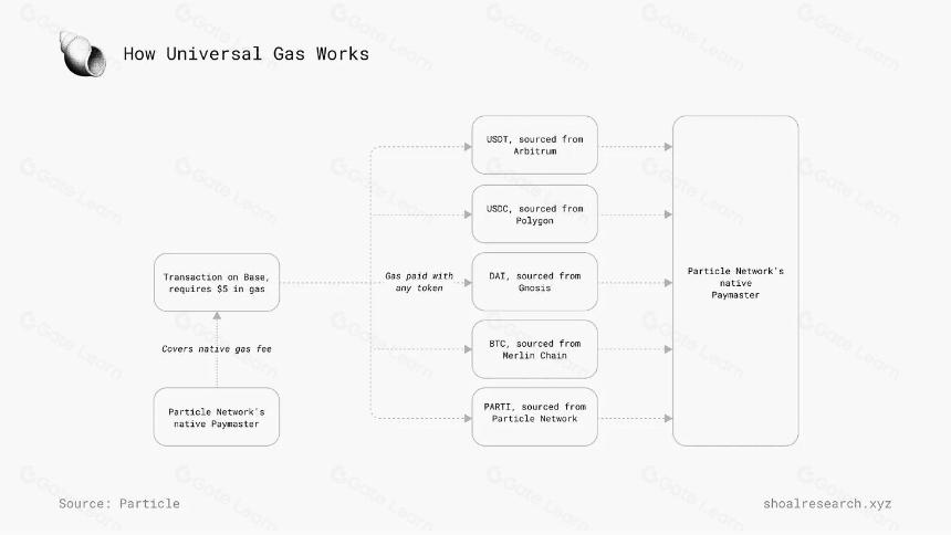 Particle Network：链抽象层