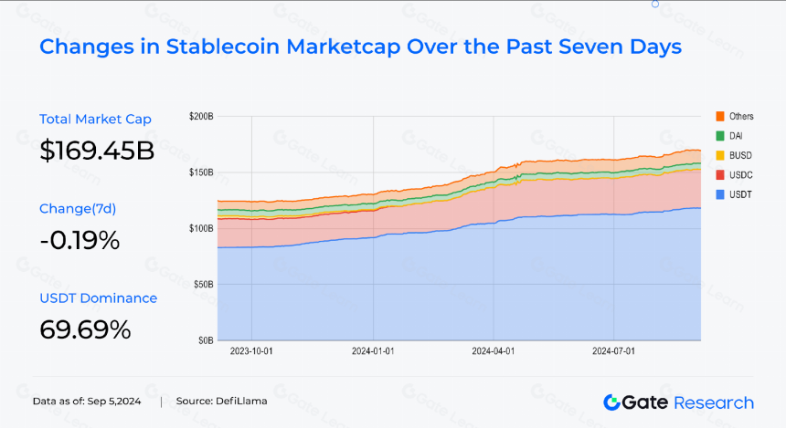 九月效应显现,BTC、ETH表现疲软,Ethervista 累计交易量超 1 亿美元