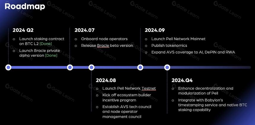 Pell Network:基于比特币再质押构建AVS网络,如何释放BTCFi万亿市场?
