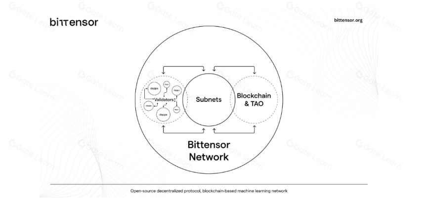 Bittensor:AI子网如何重塑群体智能网络?