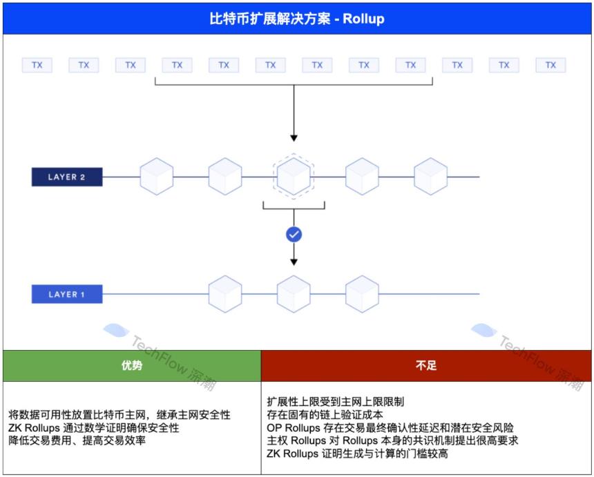 四大主流比特币扩展方案对比:谁将真正释放 BTCFi 万亿市场潜能?