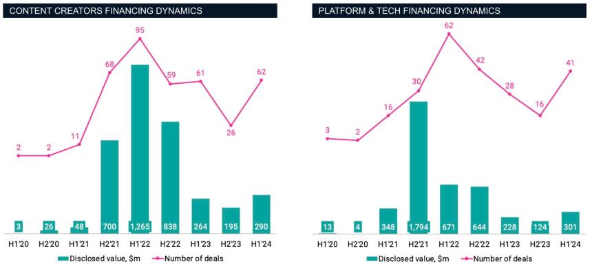 2020-2024 年 Web3 游戏投资:起伏与未来展望