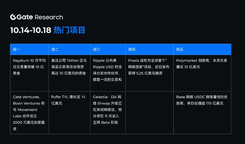 10.14-10.18 热门项目