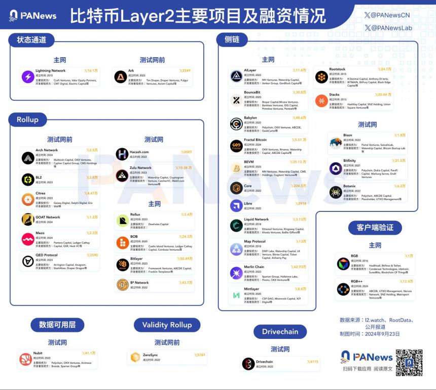 比特币Layer2:侧链和Rollup成主流路线