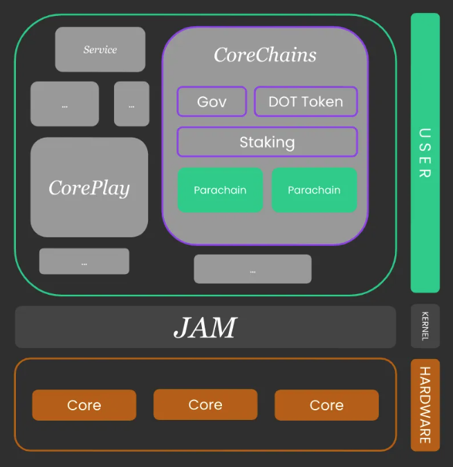 从技术角度揭秘波卡的JAM