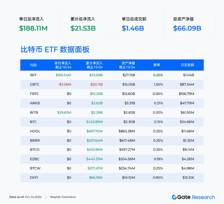 BTC 现货 ETF 链上总持仓量突破 100 万枚,美国政府地址疑被黑客窃取2,000 万美元资产