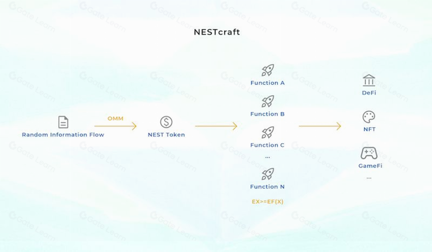 NEST Protocol 报价即挖矿, 新一代 DeFi 预言机网络
