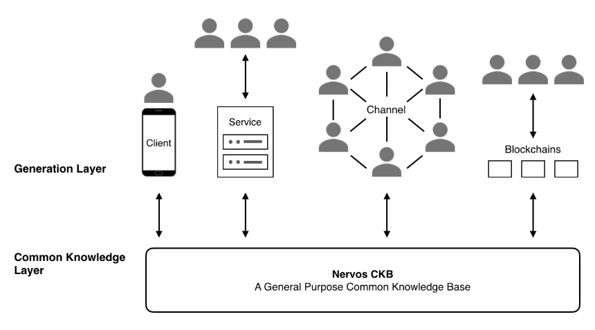 Nervos Network、CKB 与 RGB++ 详解