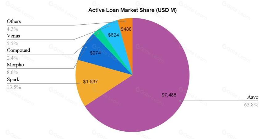 Aave:去中心化金融和链上经济的核心支柱