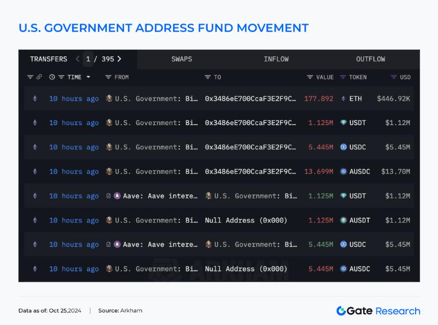 BTC 现货 ETF 链上总持仓量突破 100 万枚,美国政府地址疑被黑客窃取2,000 万美元资产