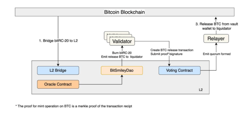 BTCFi:您自己的移动比特币银行 - 从借贷到质押的概述