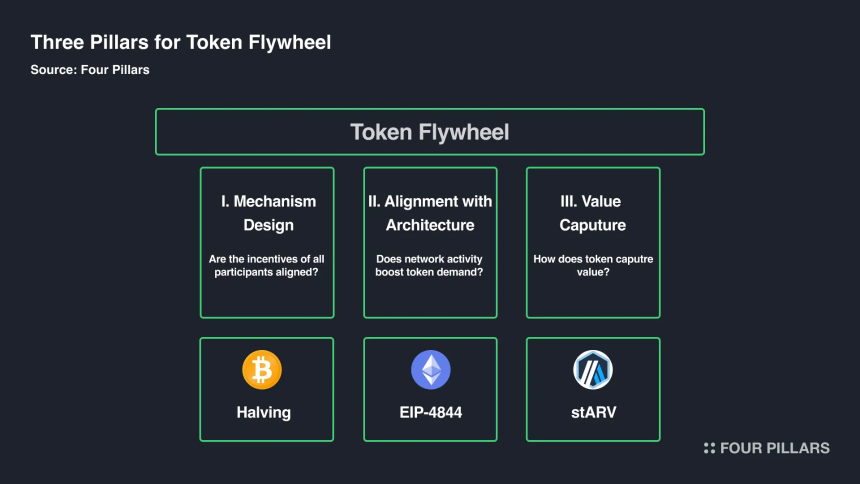下一代Layer 1代币经济学:代币飞轮的三大支柱