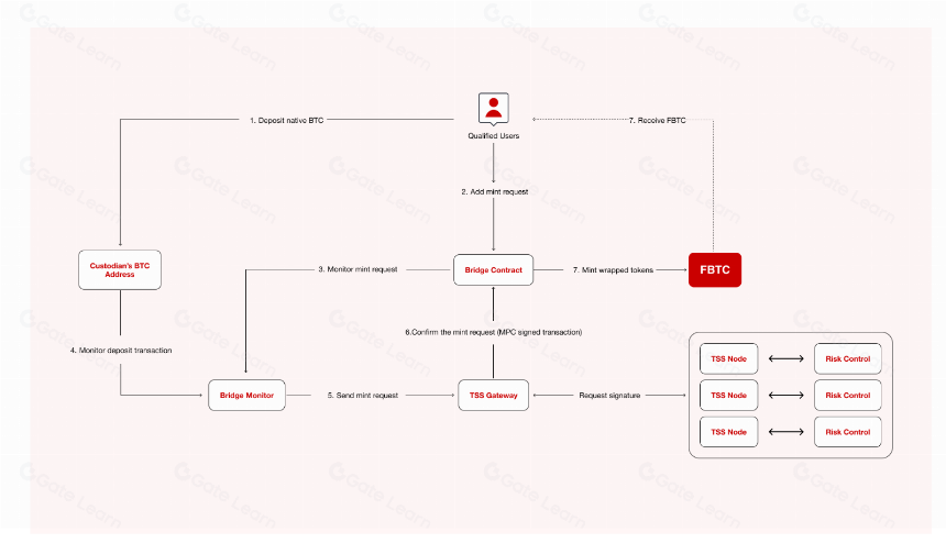 解读 FBTC:全链 BTC 合成资产