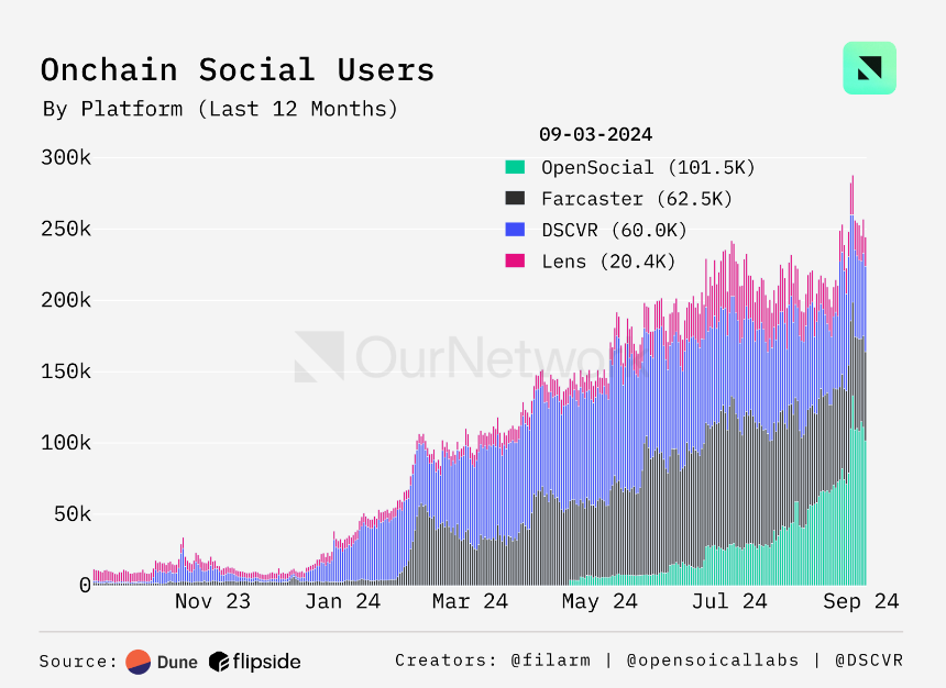 ON–268: Onchain Social(ON–268: 链上社交)