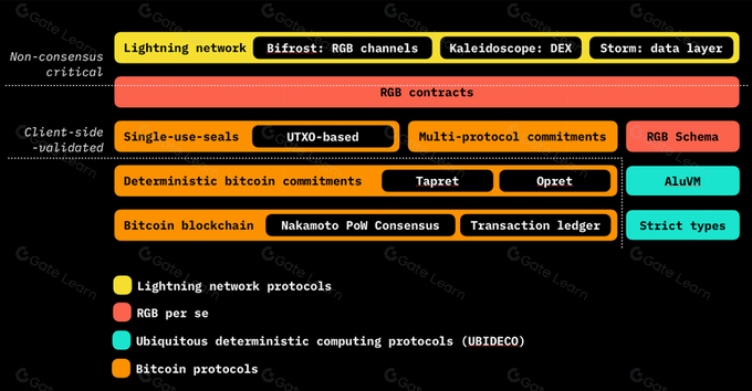 UTXO 绑定:详解 BTC 智能合约方案 Arch Network ,RGB,RGB++