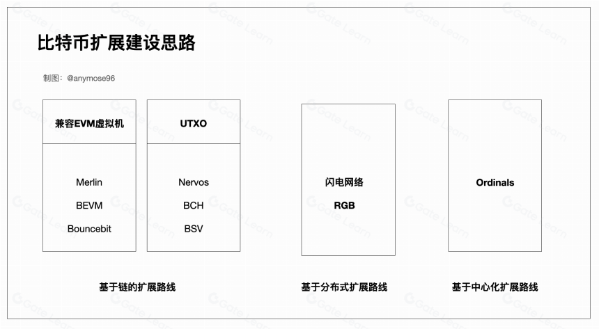 比特币新叙事,RGB++Layer 的财富密码
