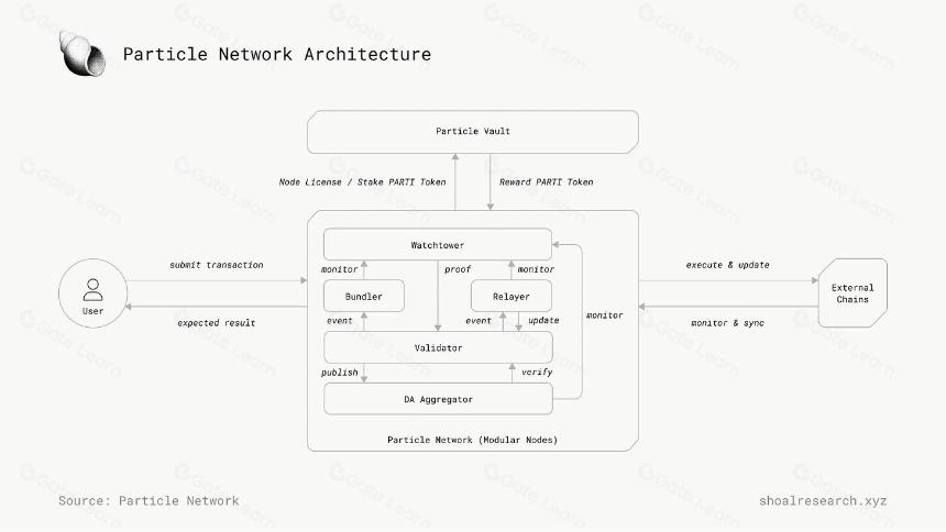 Particle Network：链抽象层
