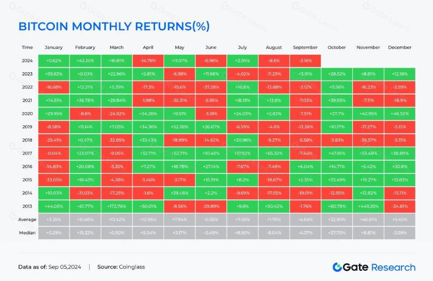 九月效应显现,BTC、ETH表现疲软,Ethervista 累计交易量超 1 亿美元