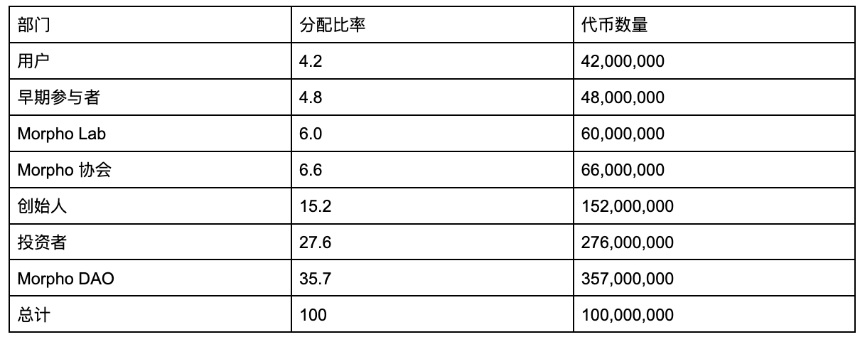 什么是 Morpho Protocol?