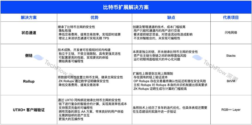 四大主流比特币扩展方案对比:谁将真正释放 BTCFi 万亿市场潜能?