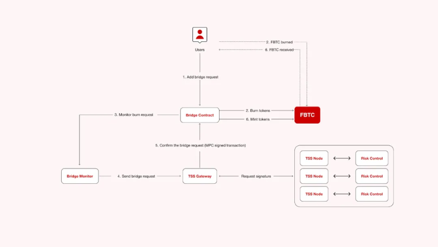 比特币的DeFi化探索：FBTC如何打破BTC流动性瓶颈
