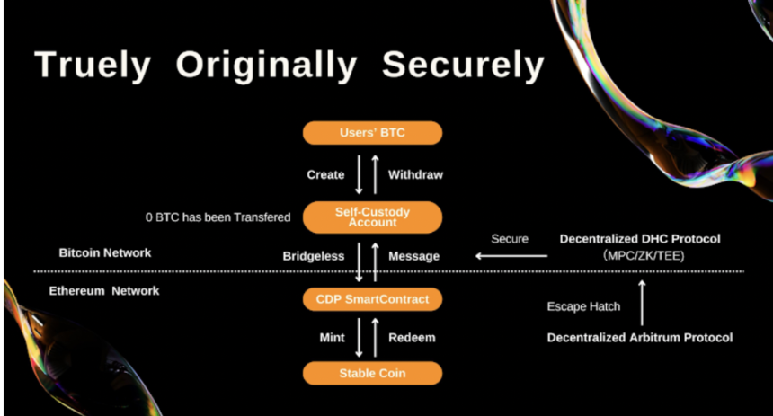 BTCFi:您自己的移动比特币银行 - 从借贷到质押的概述