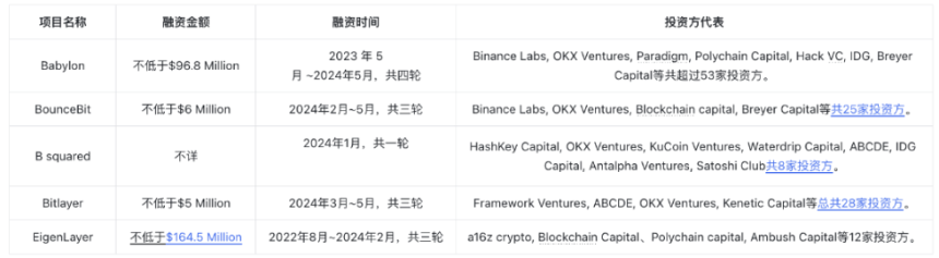 BTCFi: Your Own Mobile Bitcoin Bank - Overview from Lending to Staking