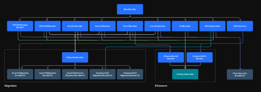 什么是 Morpho Protocol?