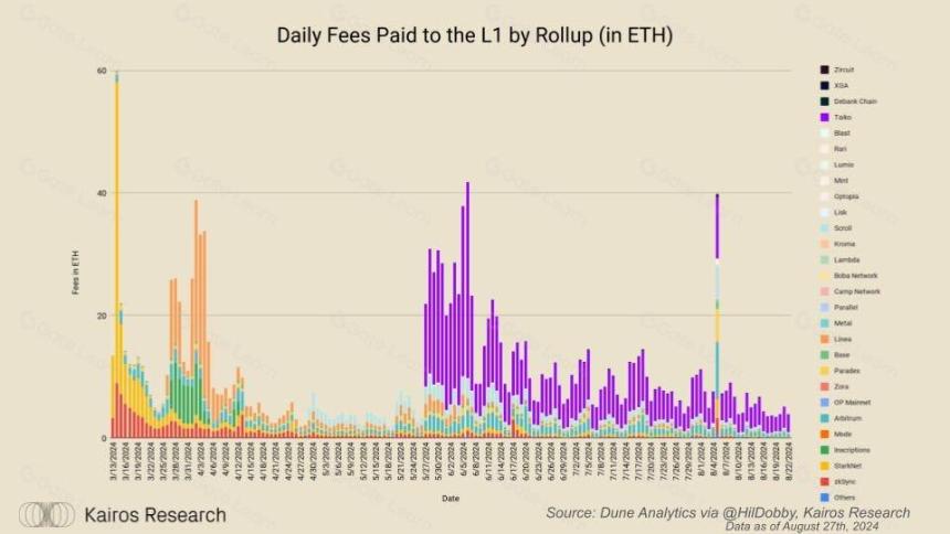 EigenDA 改变 Rollup 经济学