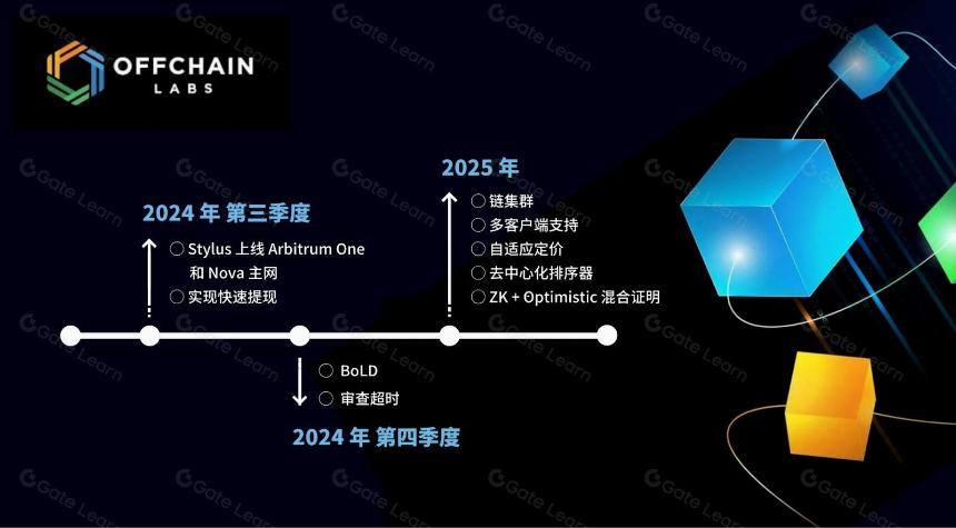 Arbitrum One 三周年：L2 巨擘成長史