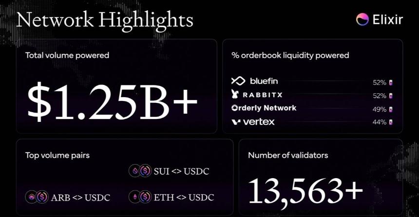 流动性集大成者,估值 8 亿美金的 Elixir 如何成为 DeFi 救星?