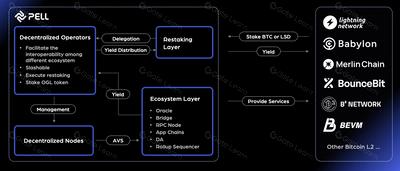 了解Pell Network:提升比特币的安全性和可用性