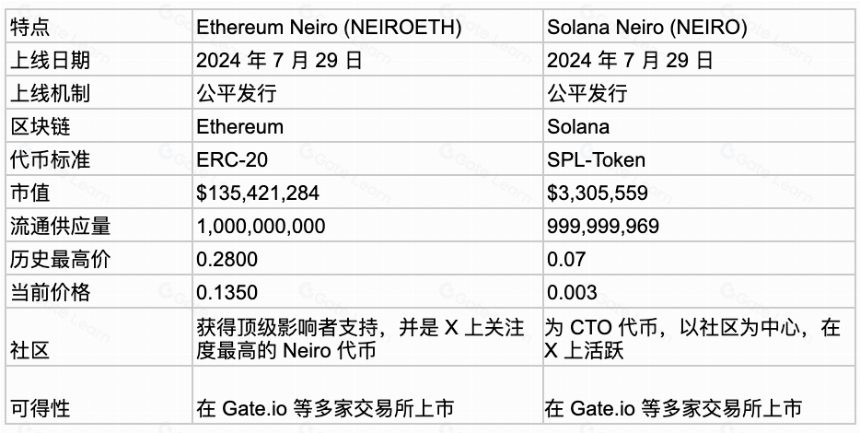 Neiro（内罗）是什么？关于2025年 NEIROETH 你需要知道的一切 