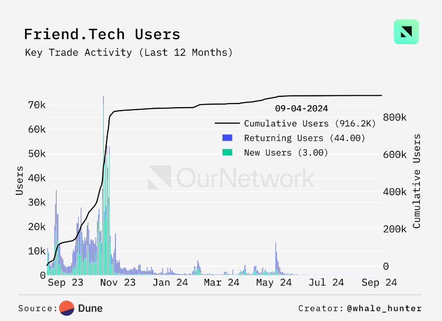 ON–268: Onchain Social(ON–268: 链上社交)