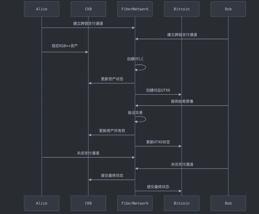 一文读懂来自CKB生态的 Fiber Network