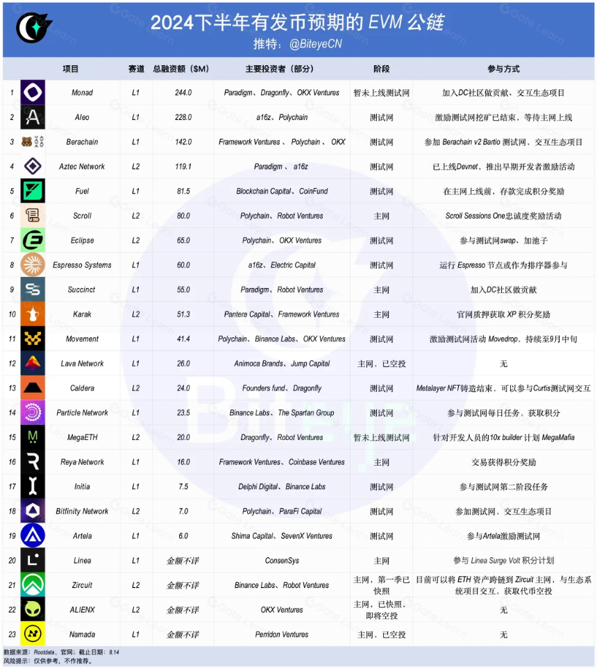 下半年EVM公链发币盘点：以太坊生态新机遇
