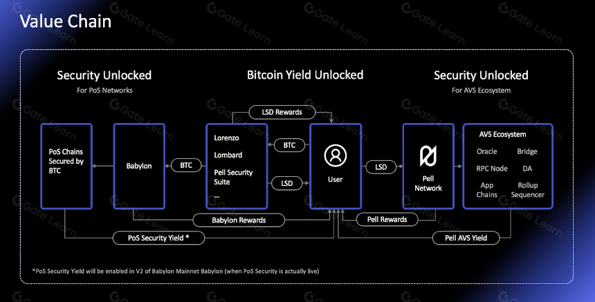 一文读懂 Pell Network:BTC 再质押新星有何特别之处?