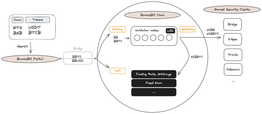 BTCFi:建立自己的移动比特币银行,从 Lending 到 Staking 的全面解读