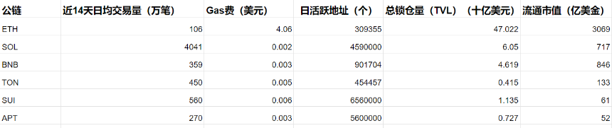 公链大战:解读 ETH、SOL、SUI、APT、BNB、TON 的链上数据与投资逻辑
