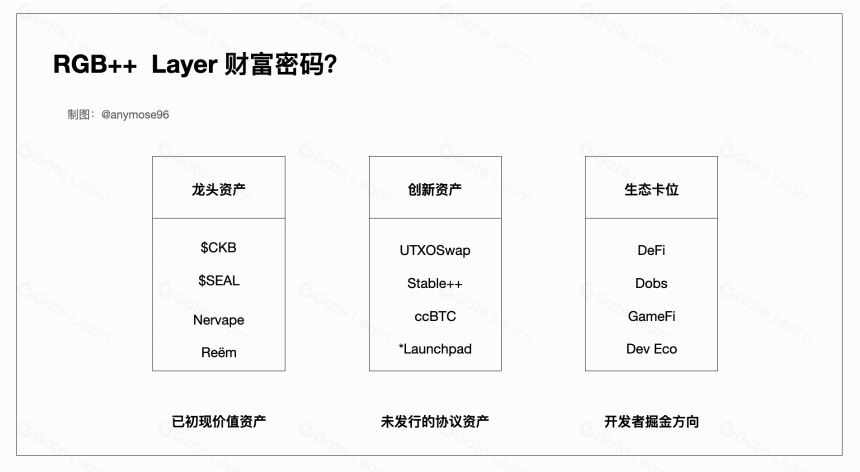 比特币新叙事,RGB++Layer 的财富密码