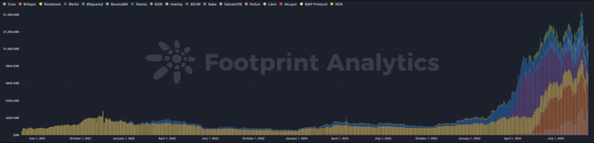 通过链上数据分析BTCFi