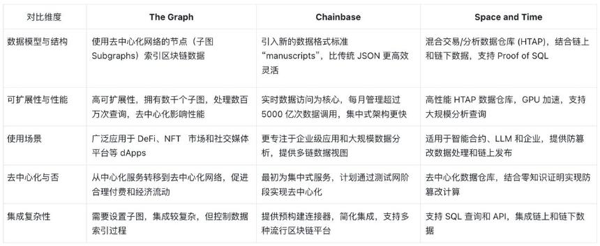 读取,索引到分析,简述 Web3 数据索引赛道