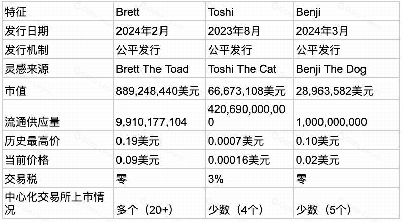 什么是Brett(BRETT)?
