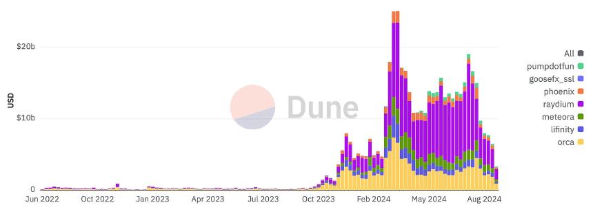 Solana:2024 年第三季度生态系统综述