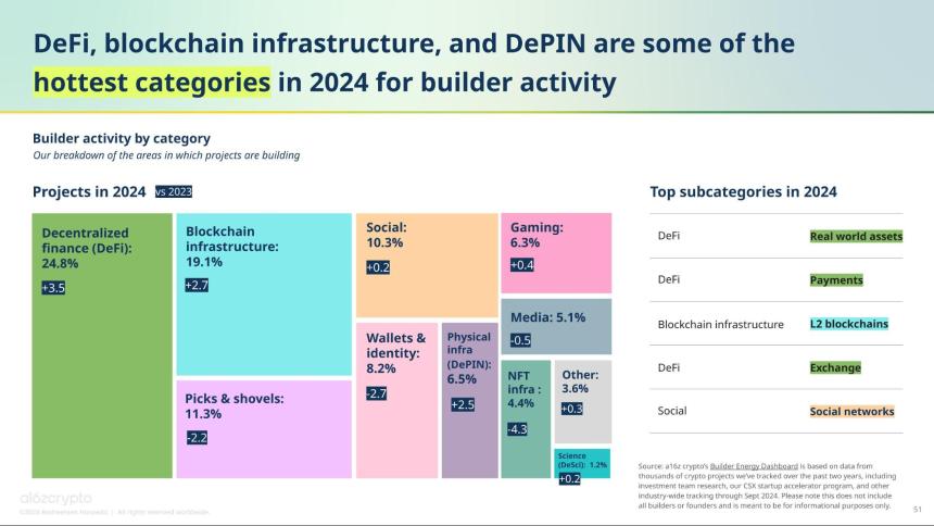 2024年加密货币现状报告:摇摆州、稳定币、人工智能、建设者能量等新数据分析