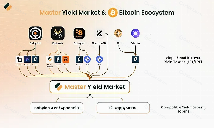 比特币生态的Pendle,如何低成本撸Master Protocol?