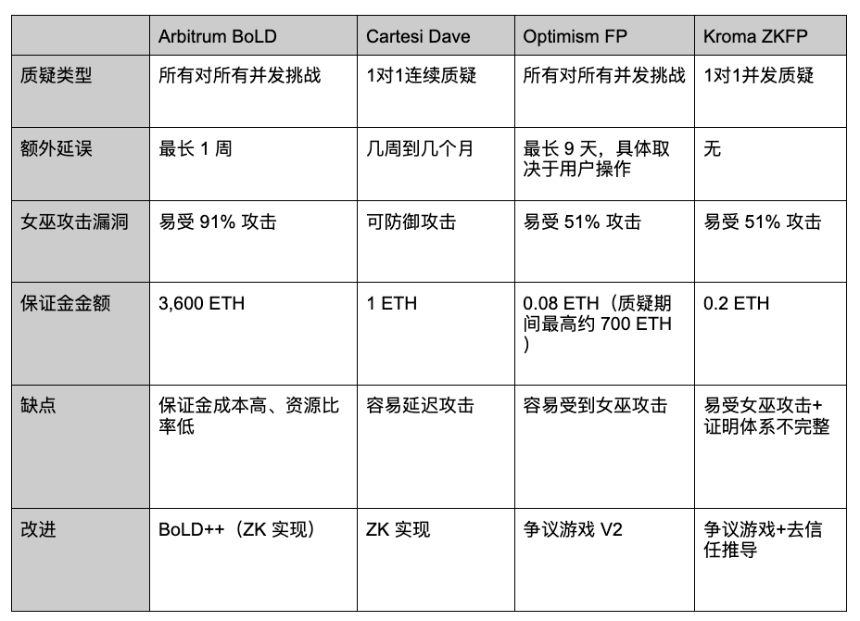 以太坊 L2 中的欺诈证明状态